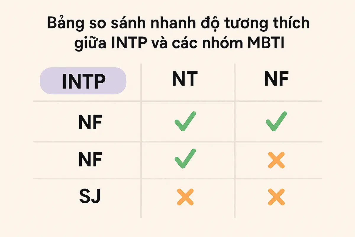 Bảng so sánh nhanh độ tương thích giữa INTP và các nhóm MBTI