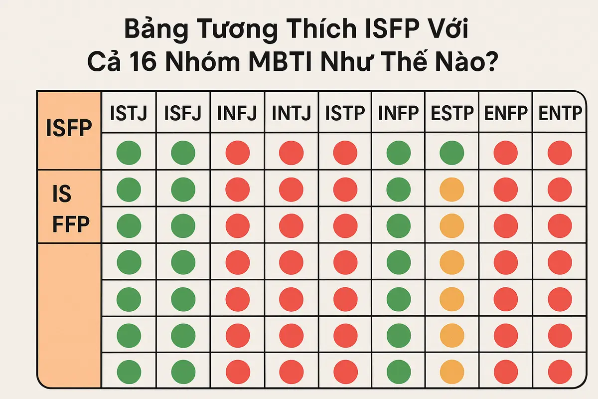 Bảng tương thích ISFP với cả 16 nhóm MBTI như thế nào?