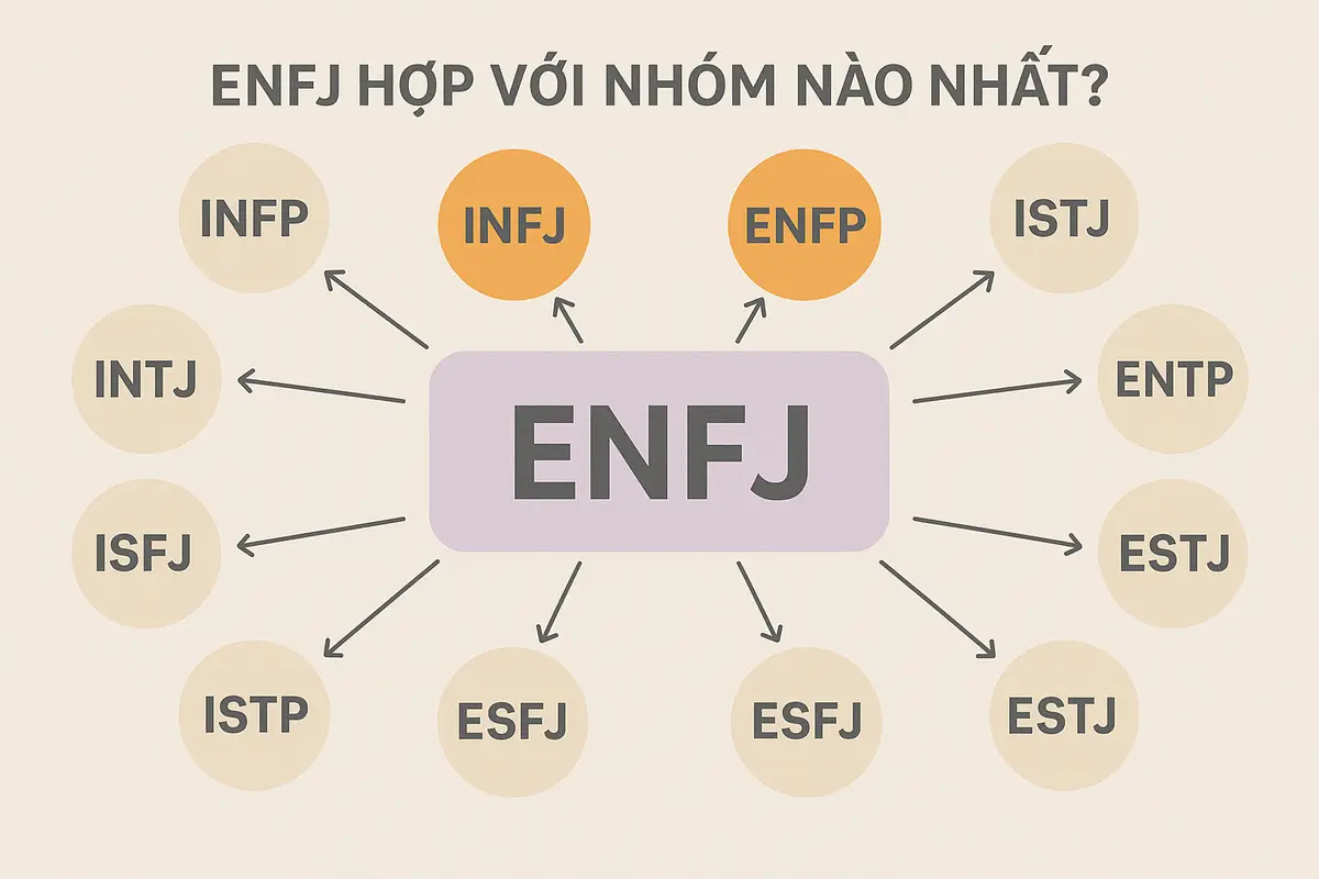 ENFJ hợp với nhóm nào nhất?
