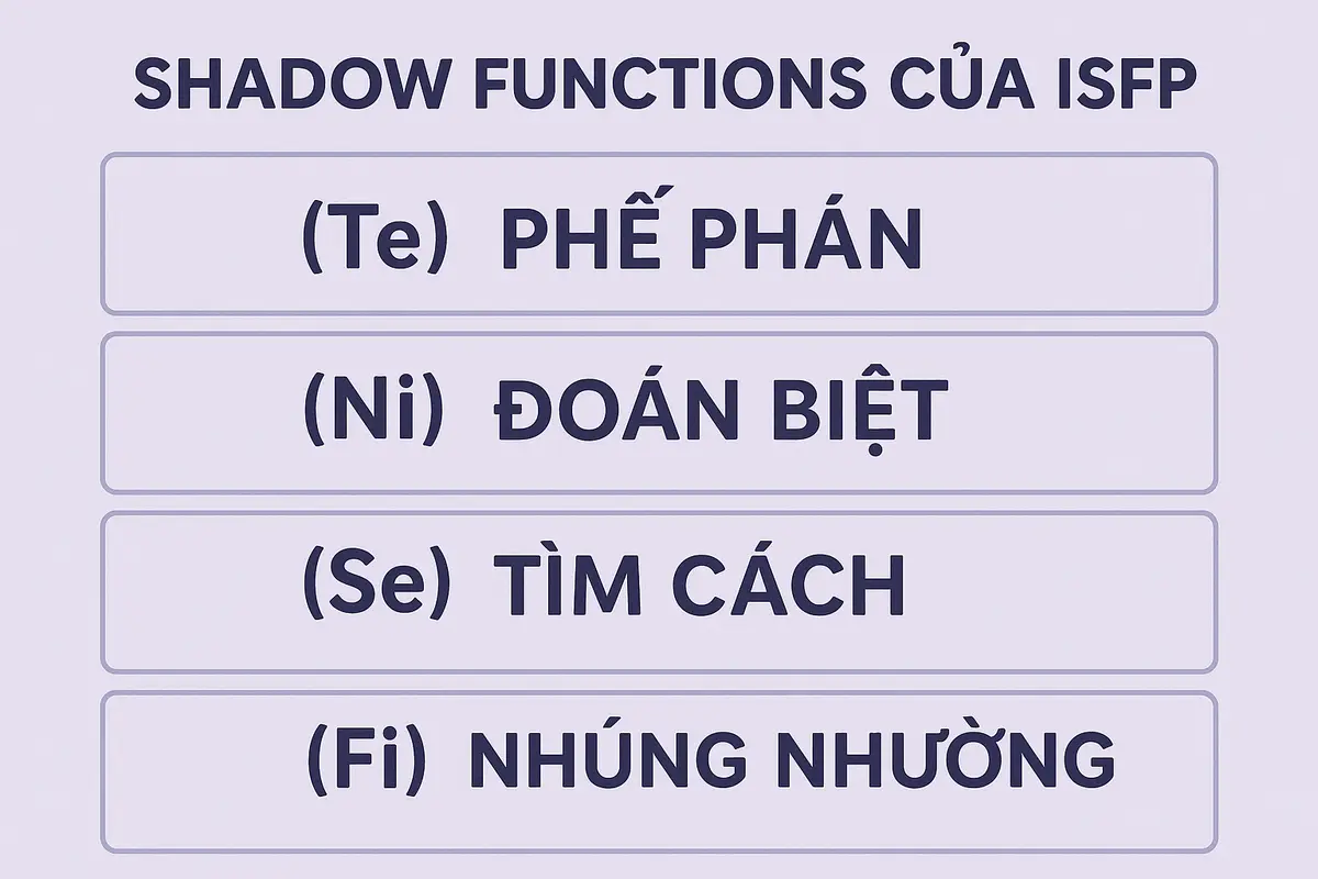 Shadow functions của ISFP gồm những gì?